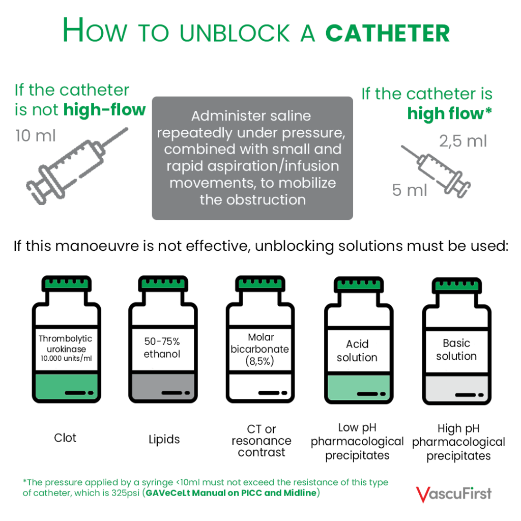 Picture 2: how to resolve a PICC obstruction by unblocking the catheter